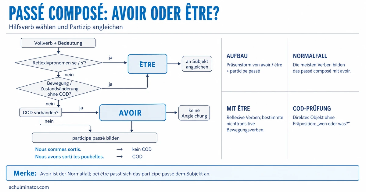 Hilfsverben avoir und être: Passé composé