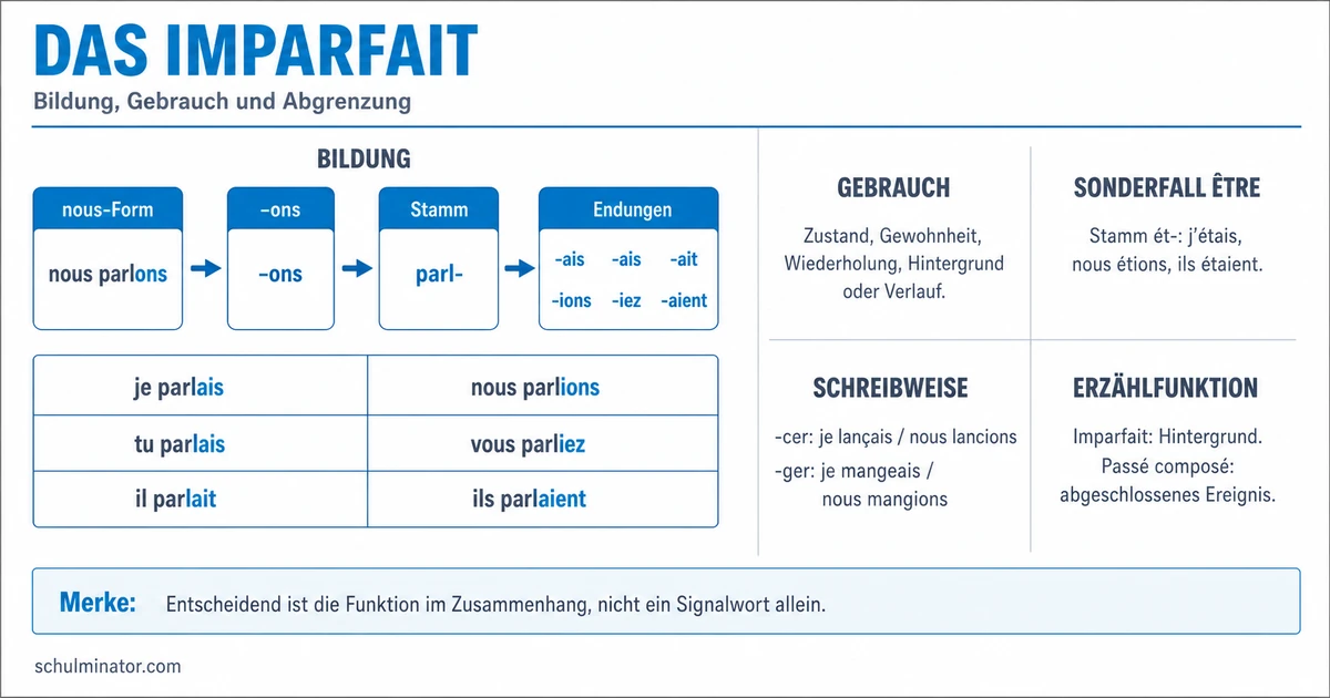 Imparfait: Bildung, Gebrauch und Beispiele
