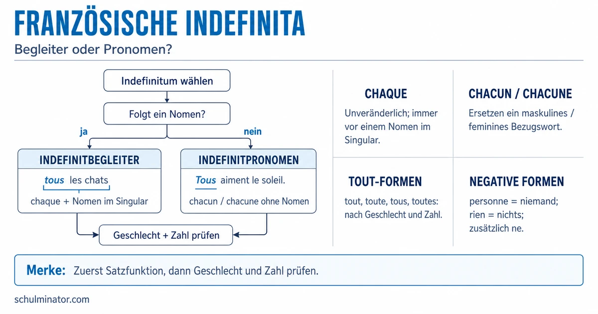 Französische Indefinitpronomen einfach erklärt