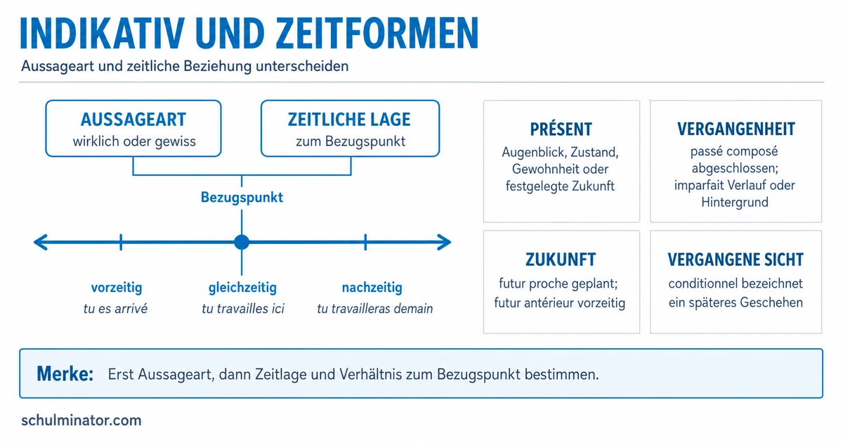 Französischer Indikativ: Zeiten sicher wählen