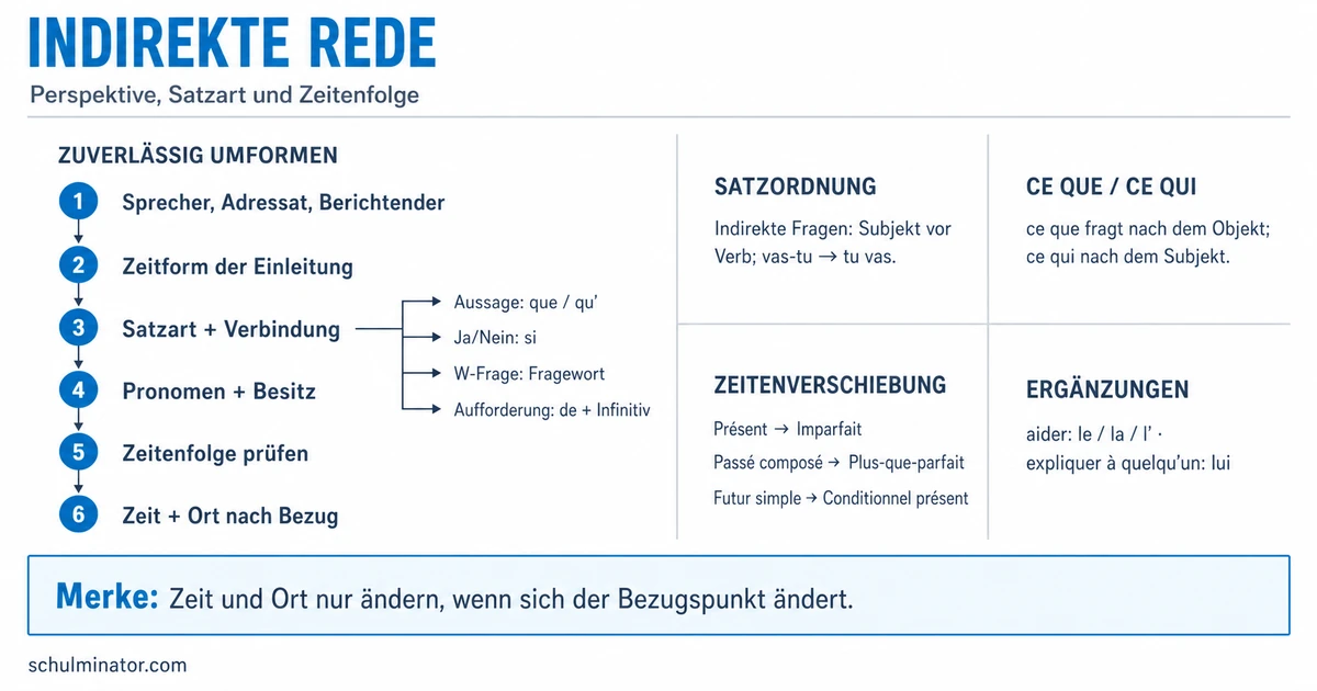 Indirekte Rede im Französischen einfach erklärt