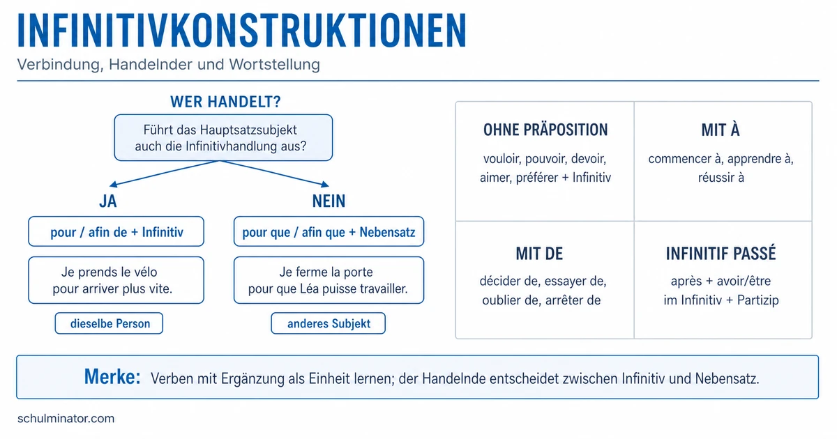 Französische Infinitivkonstruktionen einfach erklärt