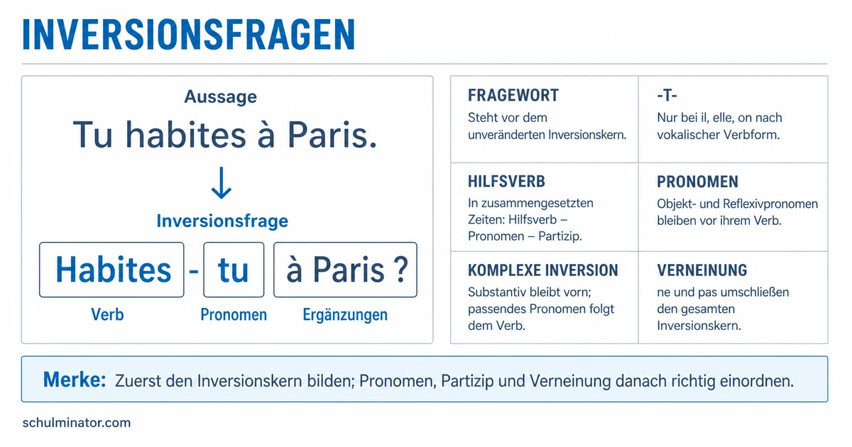 Inversionsfrage im Französischen einfach erklärt