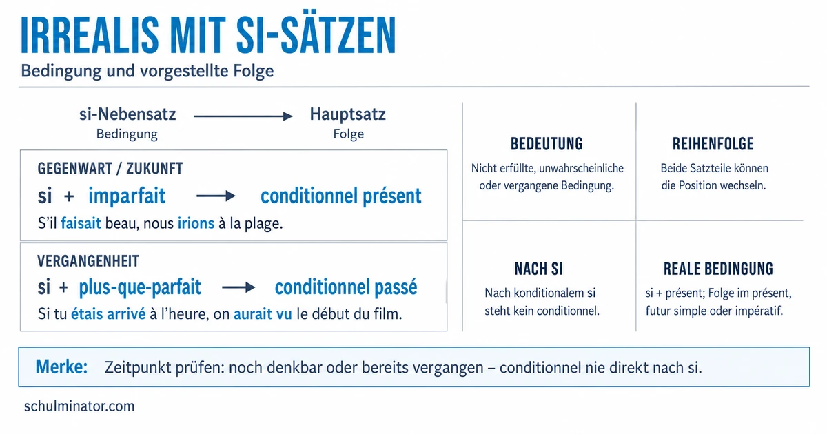 Irrealis im Französischen: si-Sätze verstehen