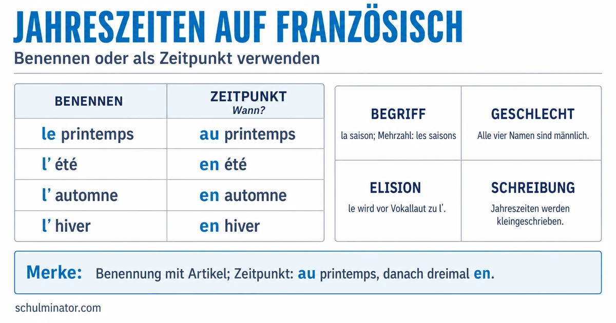 Jahreszeiten auf Französisch richtig verwenden