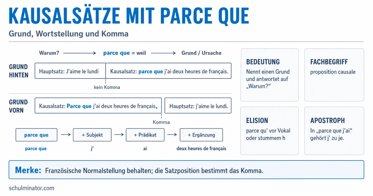 Kausalsatz mit parce que: Bildung und Kommasetzung