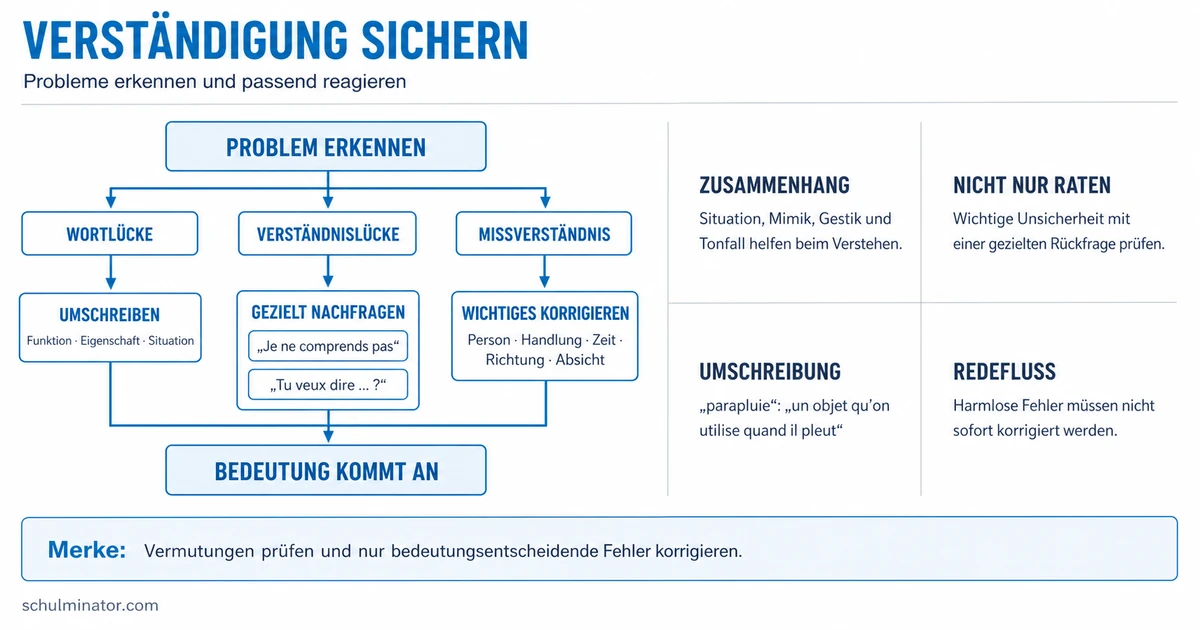 Kommunikationsstrategien auf Französisch