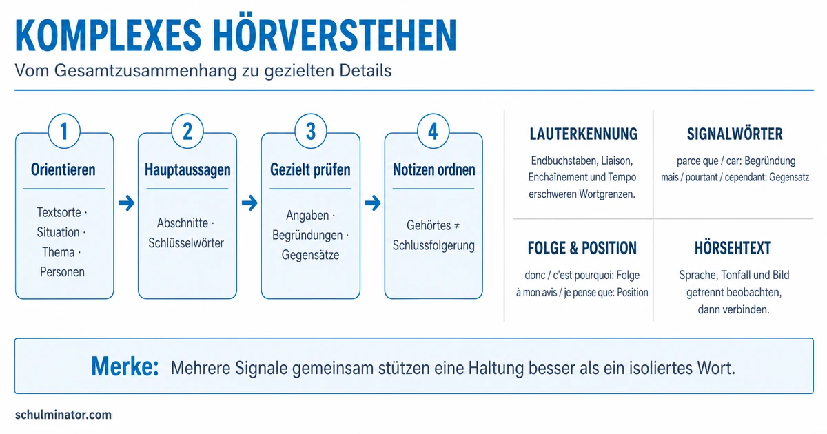 Komplexes Hörverstehen Französisch meistern