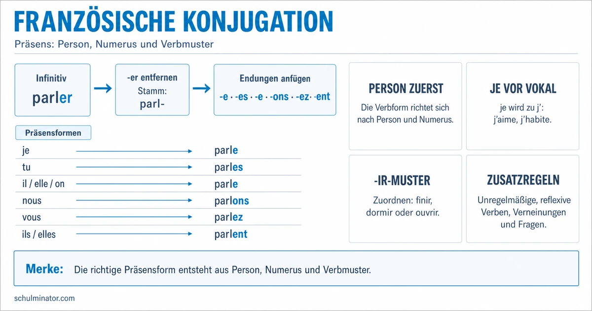 Französische Konjugation im Präsens verstehen