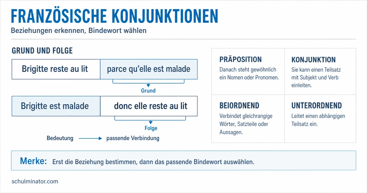 Französische Konjunktionen: Gebrauch und Beispiele