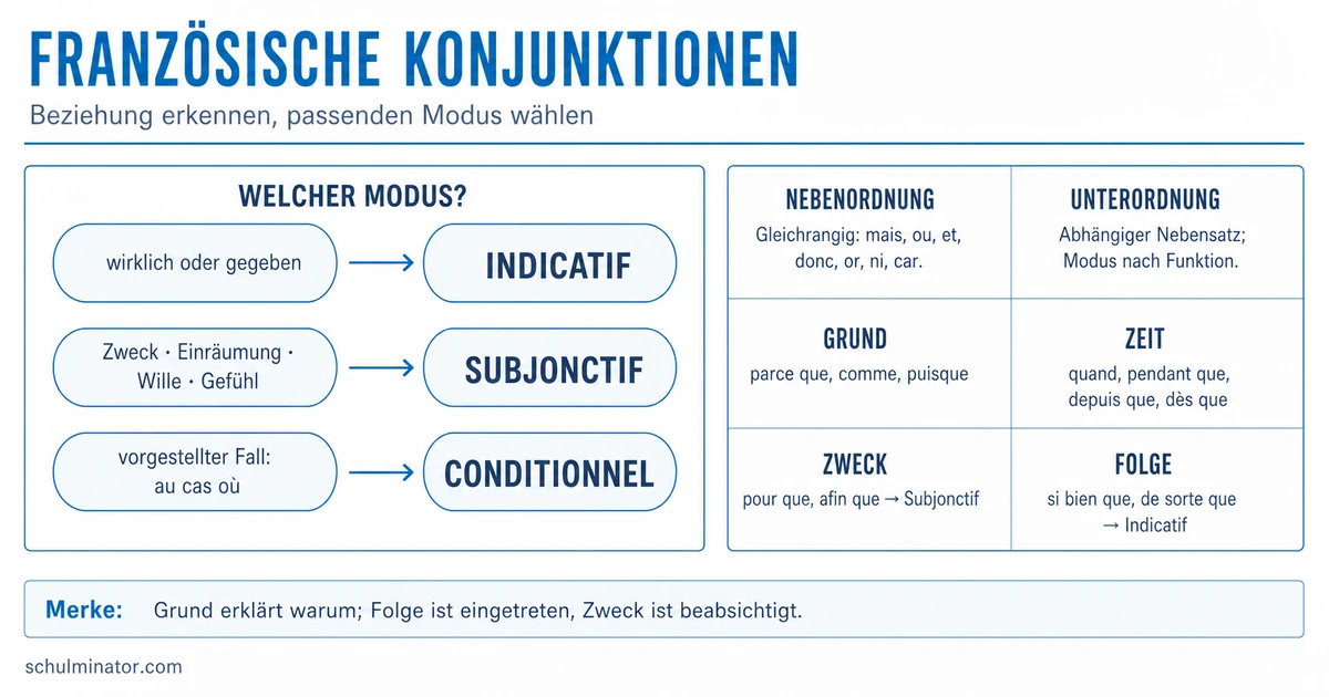 Französische Konjunktionen: Gebrauch und Modus
