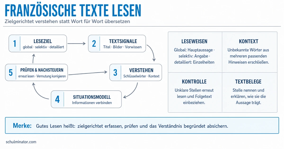 Lesestrategien Französisch: Texte sicher verstehen