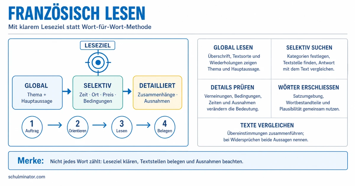 Leseverstehen Französisch: Texte sicher verstehen