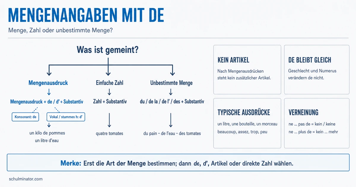 Mengenangaben mit de im Französischen