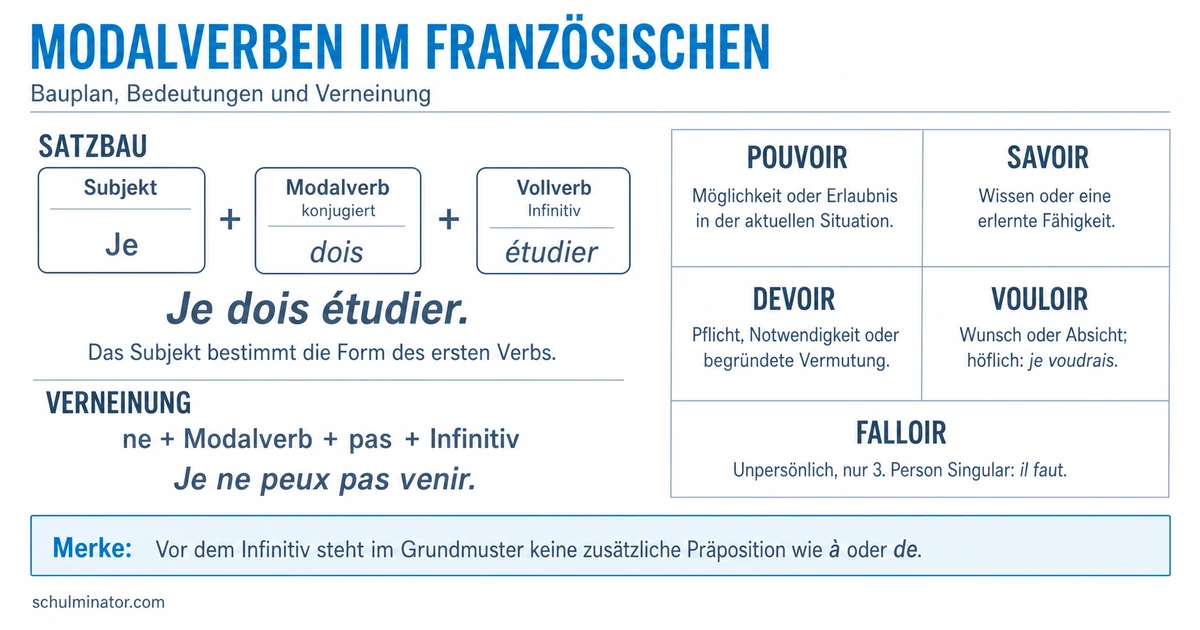 Modalverben im Französischen einfach erklärt