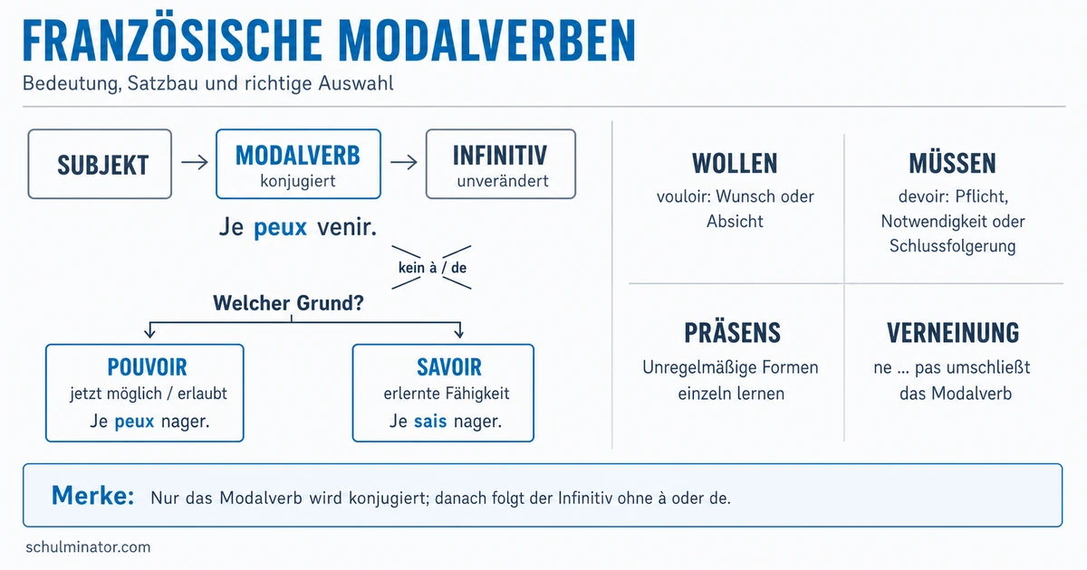 Modalverben im Französischen: Gebrauch und Formen