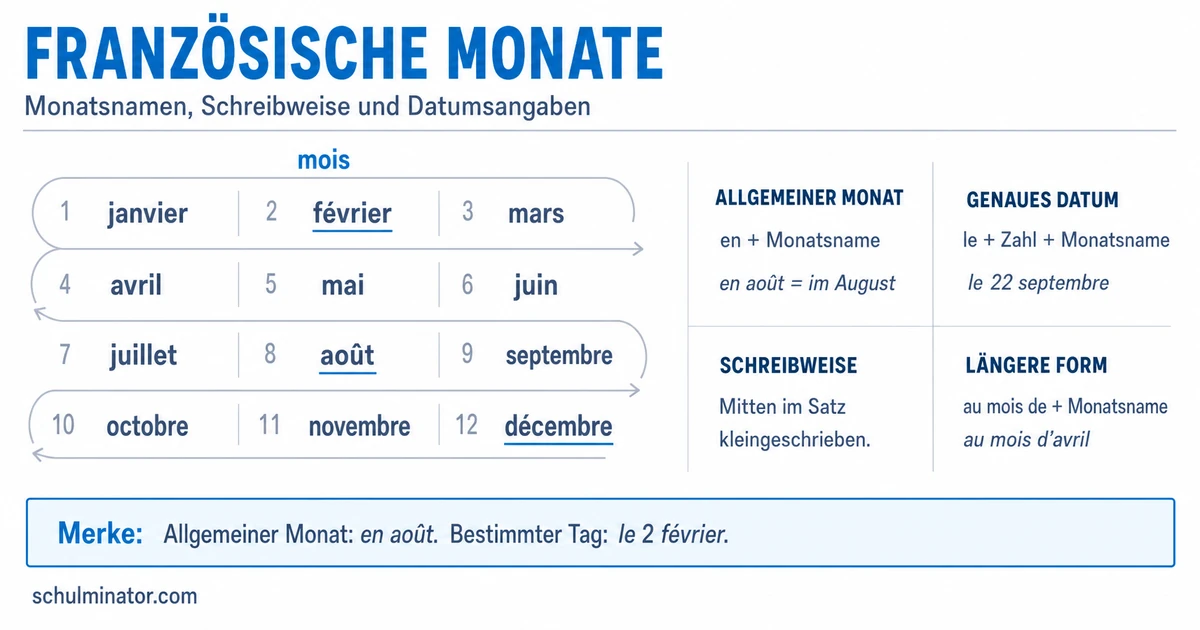 Französische Monate: Namen, Schreibung und Datum