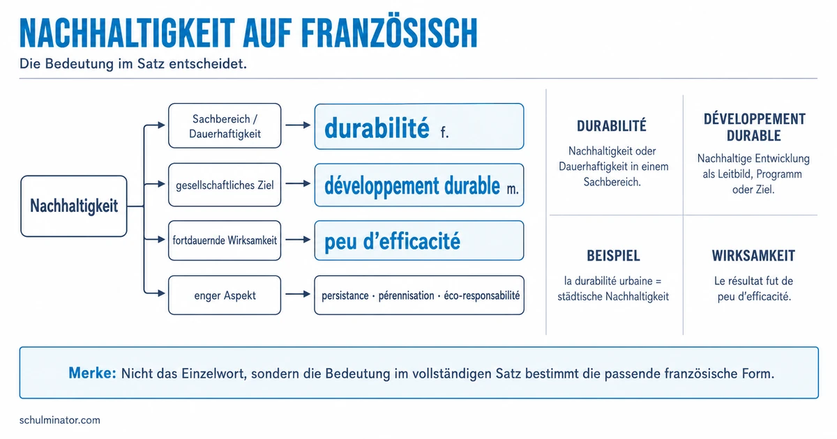 Nachhaltigkeit auf Französisch richtig ausdrücken