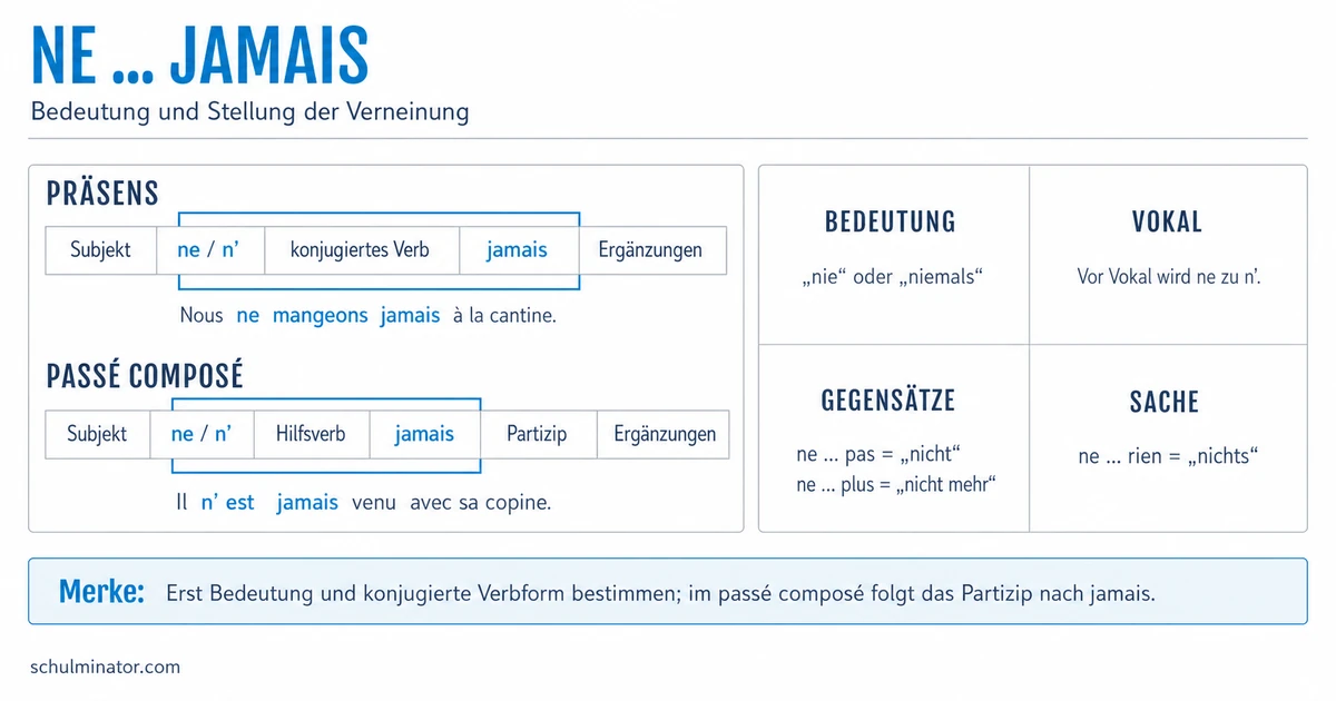 Ne … jamais: „nie“ auf Französisch
