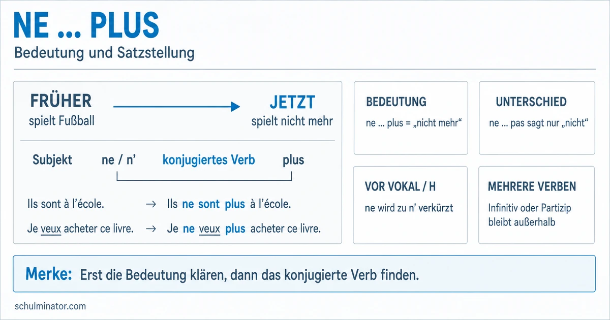 Ne … plus: „nicht mehr“ auf Französisch