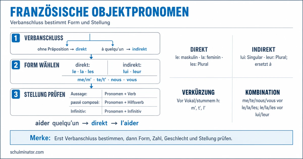 Französische Objektpronomen: Formen und Stellung