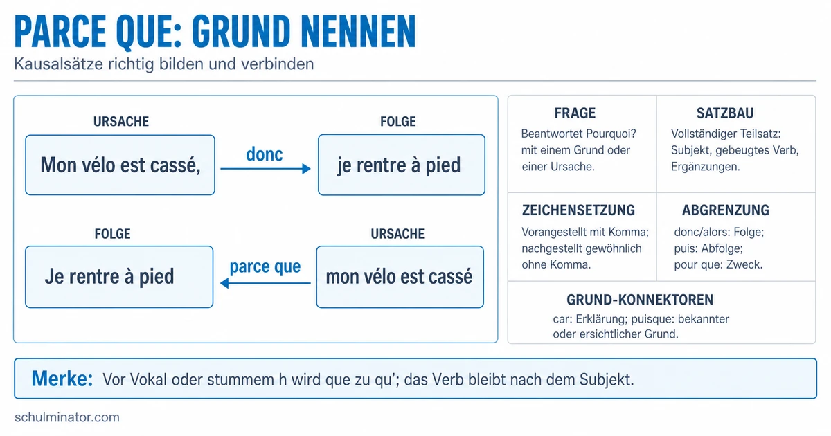 Parce que: „weil“ auf Französisch richtig verwenden