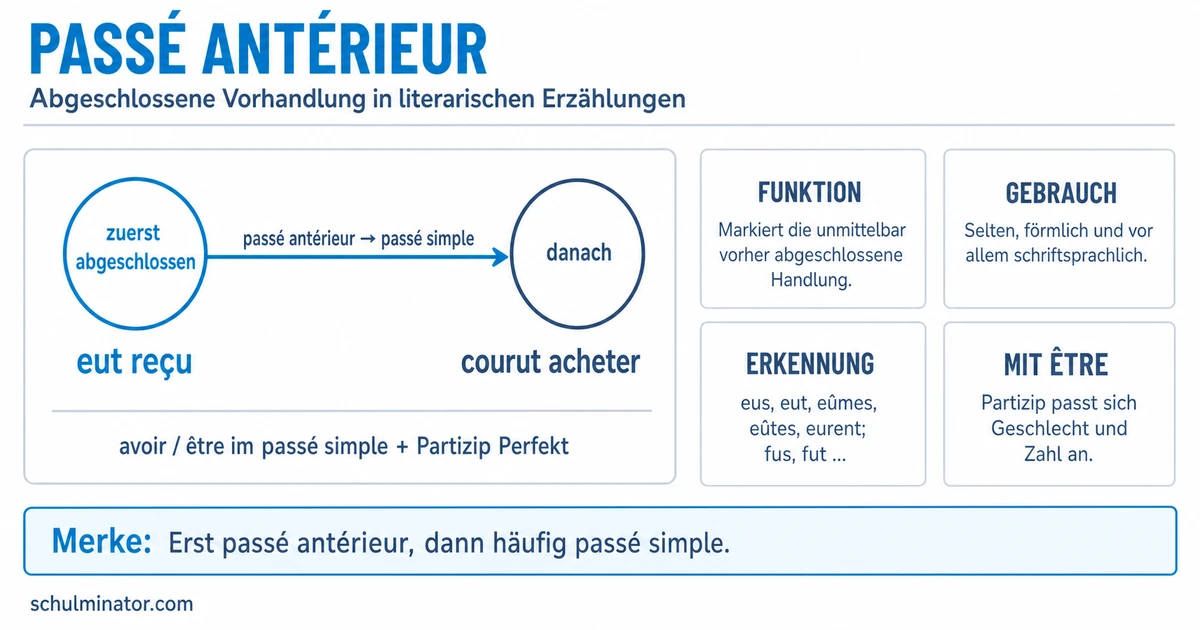 Passé antérieur: Gebrauch, Bildung und Erkennen