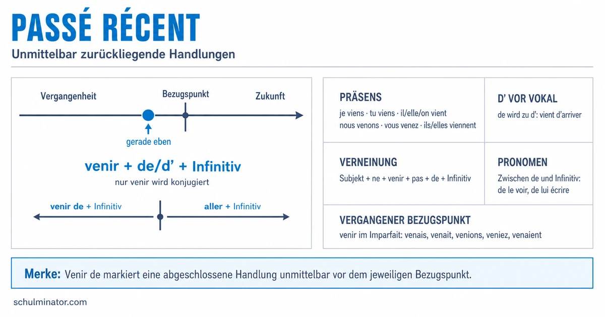 Passé récent: Bildung, Verwendung und Übungen