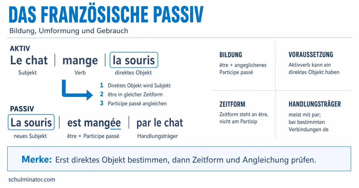 Passiv im Französischen: Bildung und Gebrauch