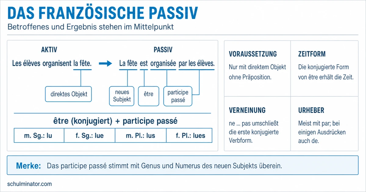 Passiv im Französischen: Bildung und Gebrauch