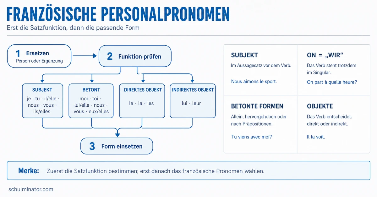 Französische Personalpronomen einfach erklärt