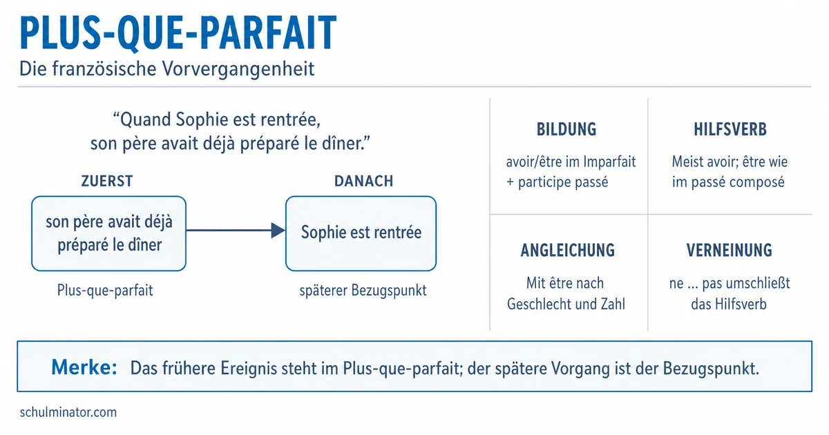 Plus-que-parfait: Bildung und Verwendung