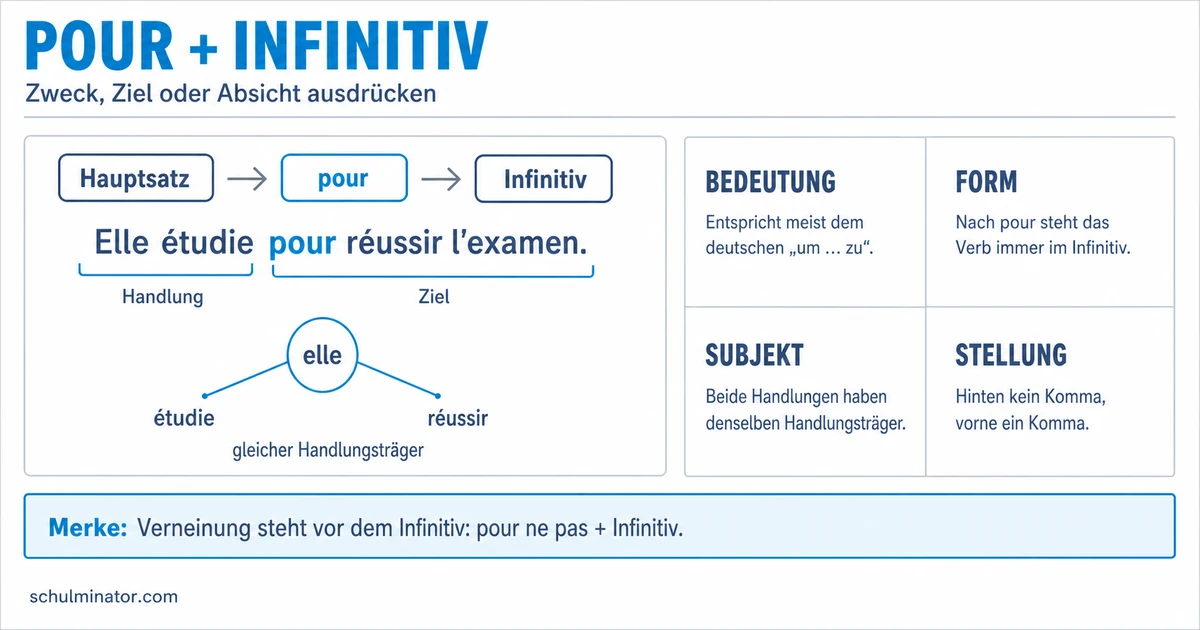 Pour + Infinitiv: Zweck auf Französisch ausdrücken