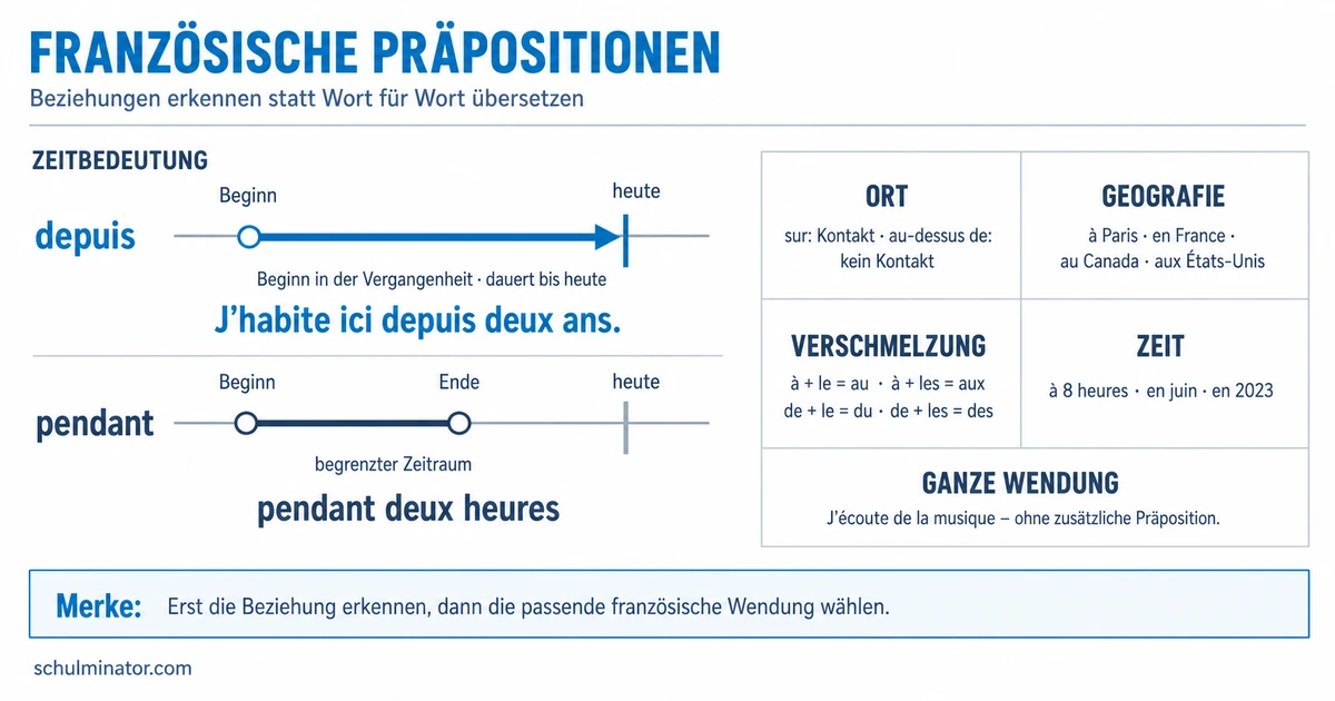 Französische Präpositionen einfach erklärt