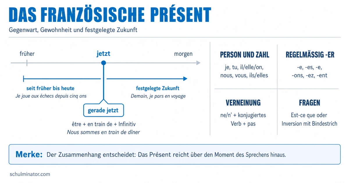 Präsens im Französischen: Bildung und Gebrauch