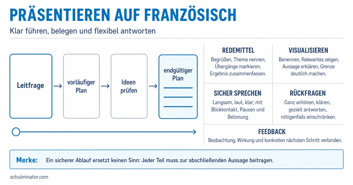 Präsentation auf Französisch in der Oberstufe