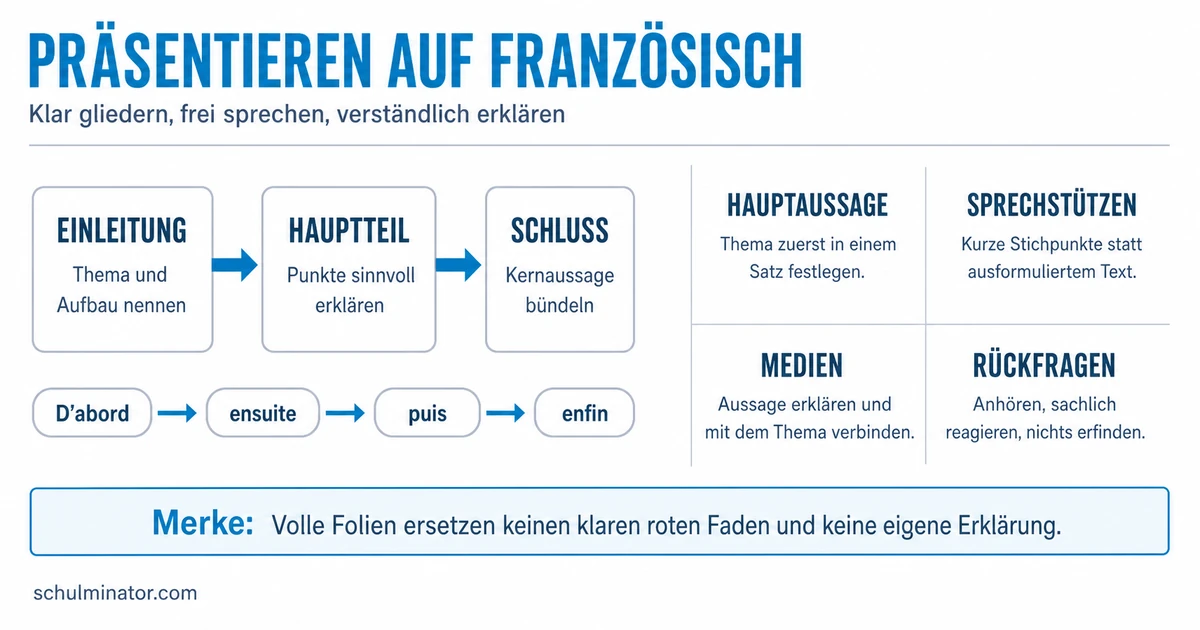 Präsentation auf Französisch: Aufbau und Redemittel