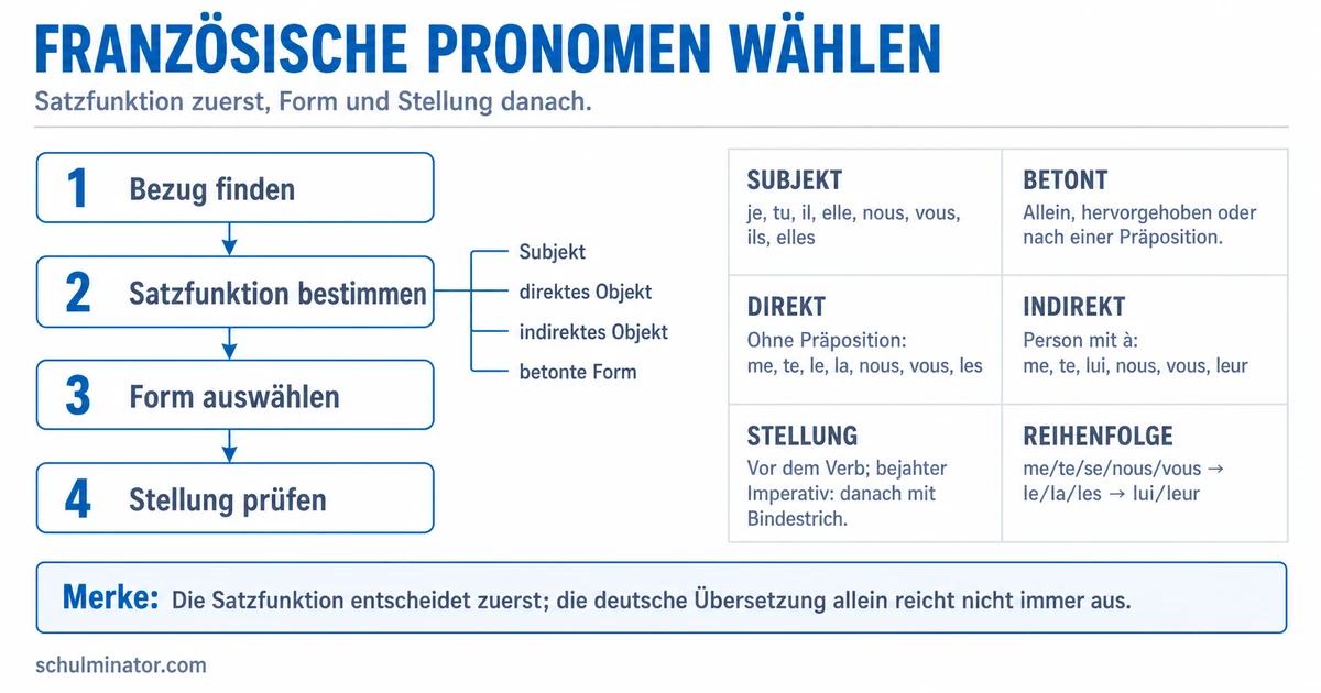 Pronomen im Französischen: Formen und Gebrauch