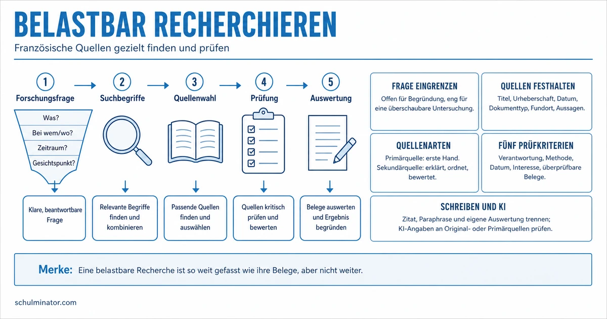 Recherche im Französischunterricht der Oberstufe