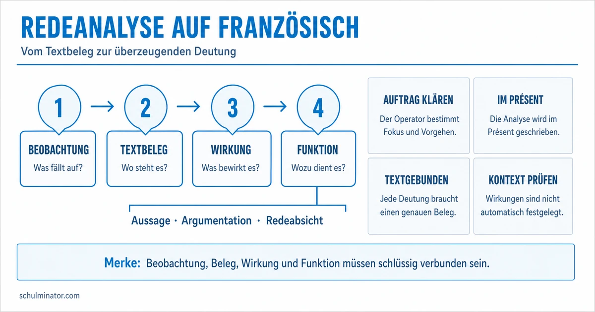 Redeanalyse Französisch: Aufbau und Methode