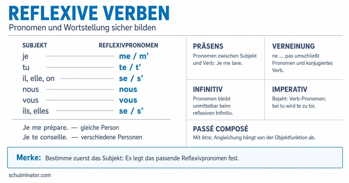 Reflexive Verben Französisch: Bildung und Gebrauch