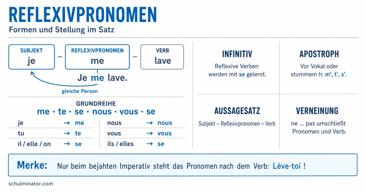 Reflexivpronomen im Französischen einfach erklärt
