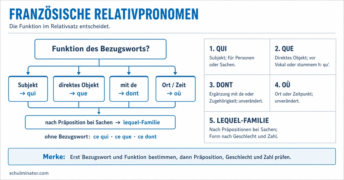 Relativpronomen im Französischen einfach erklärt