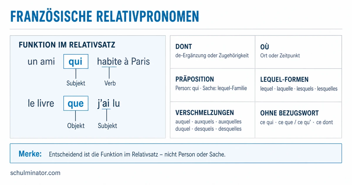 Französische Relativpronomen: qui, que, dont, où