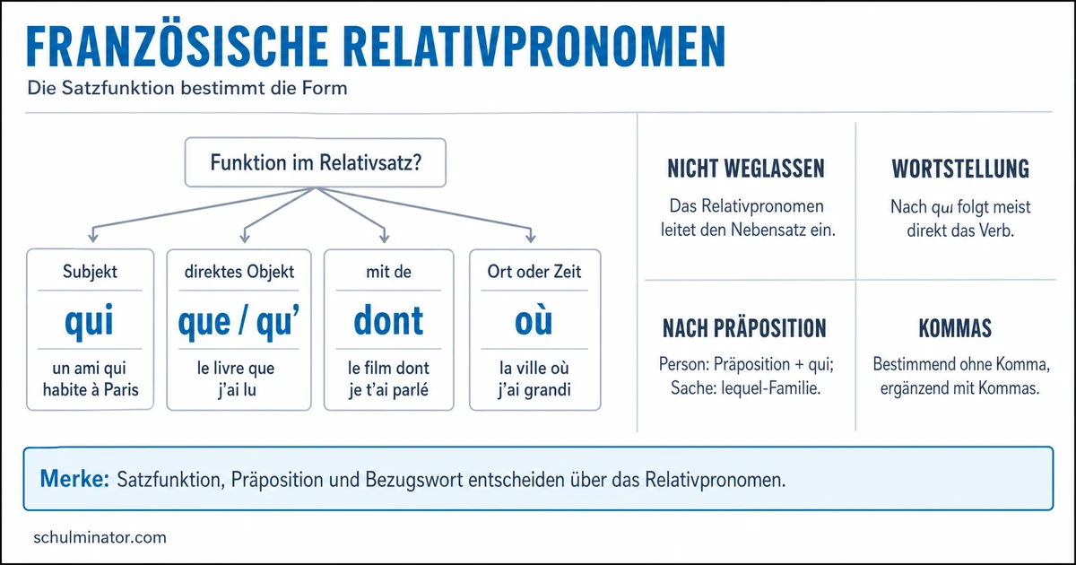 Französische Relativsätze: qui, que, dont, où