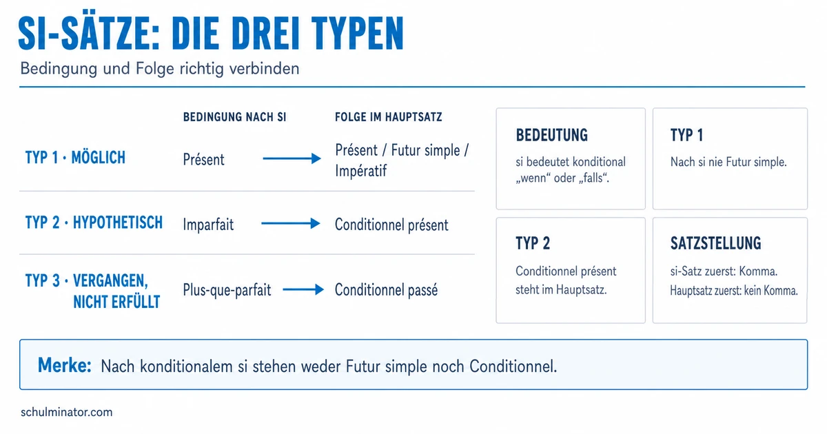 Si-Sätze im Französischen: Typ 1–3 verstehen