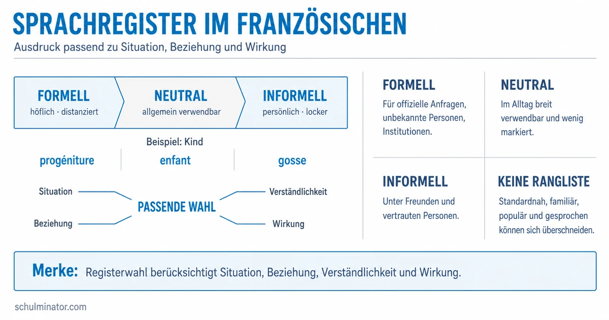 Sprachregister im Französischen sicher wählen