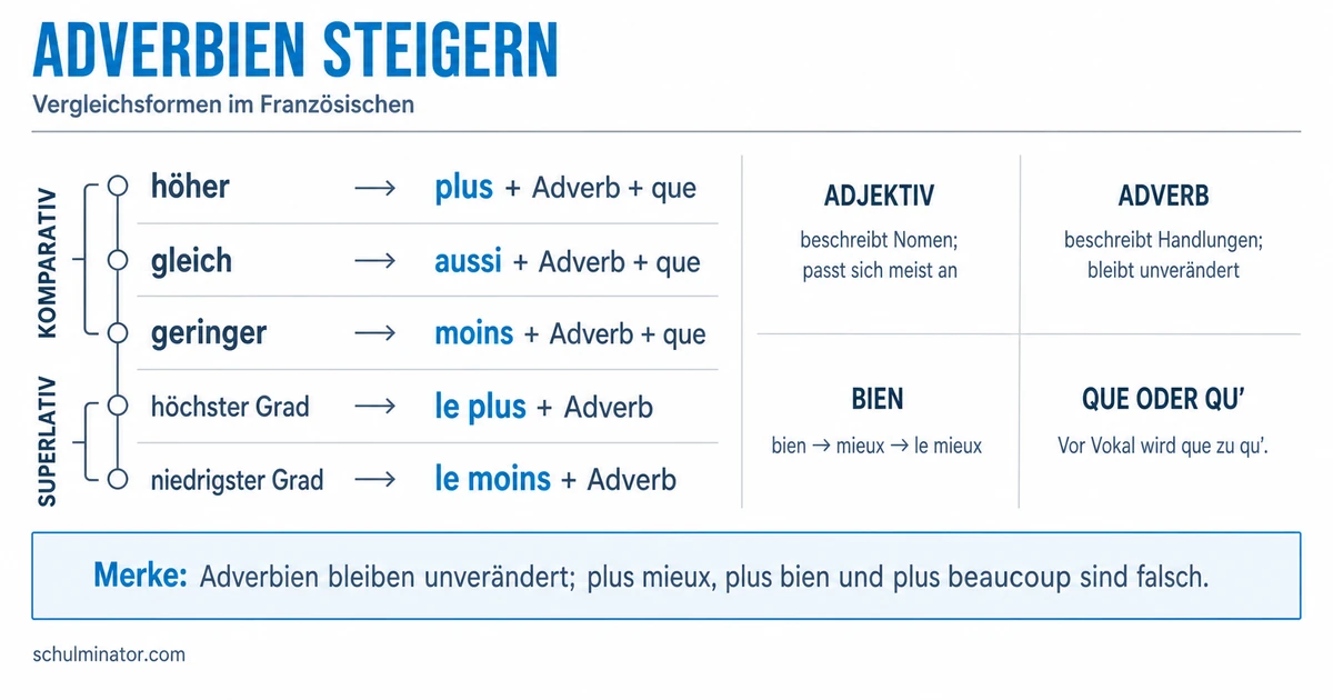 Französische Adverbien steigern: Regeln und Formen