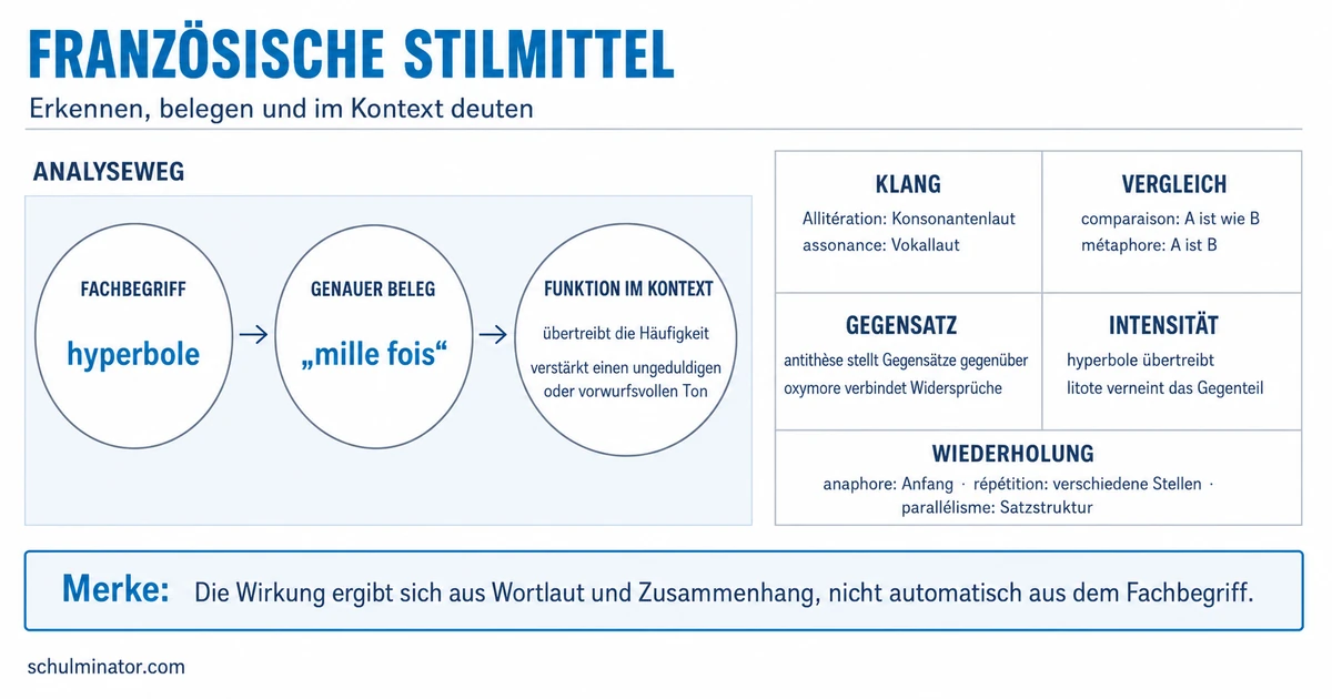 Stilmittel Französisch: erkennen und deuten