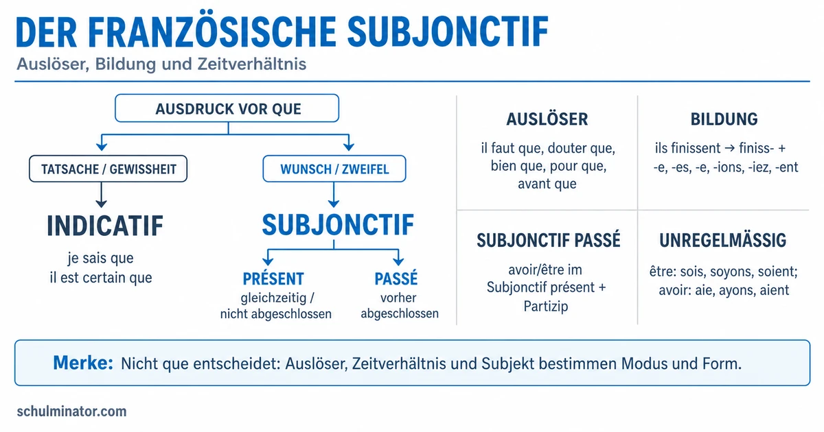Subjonctif: Bildung, Auslöser und Anwendung